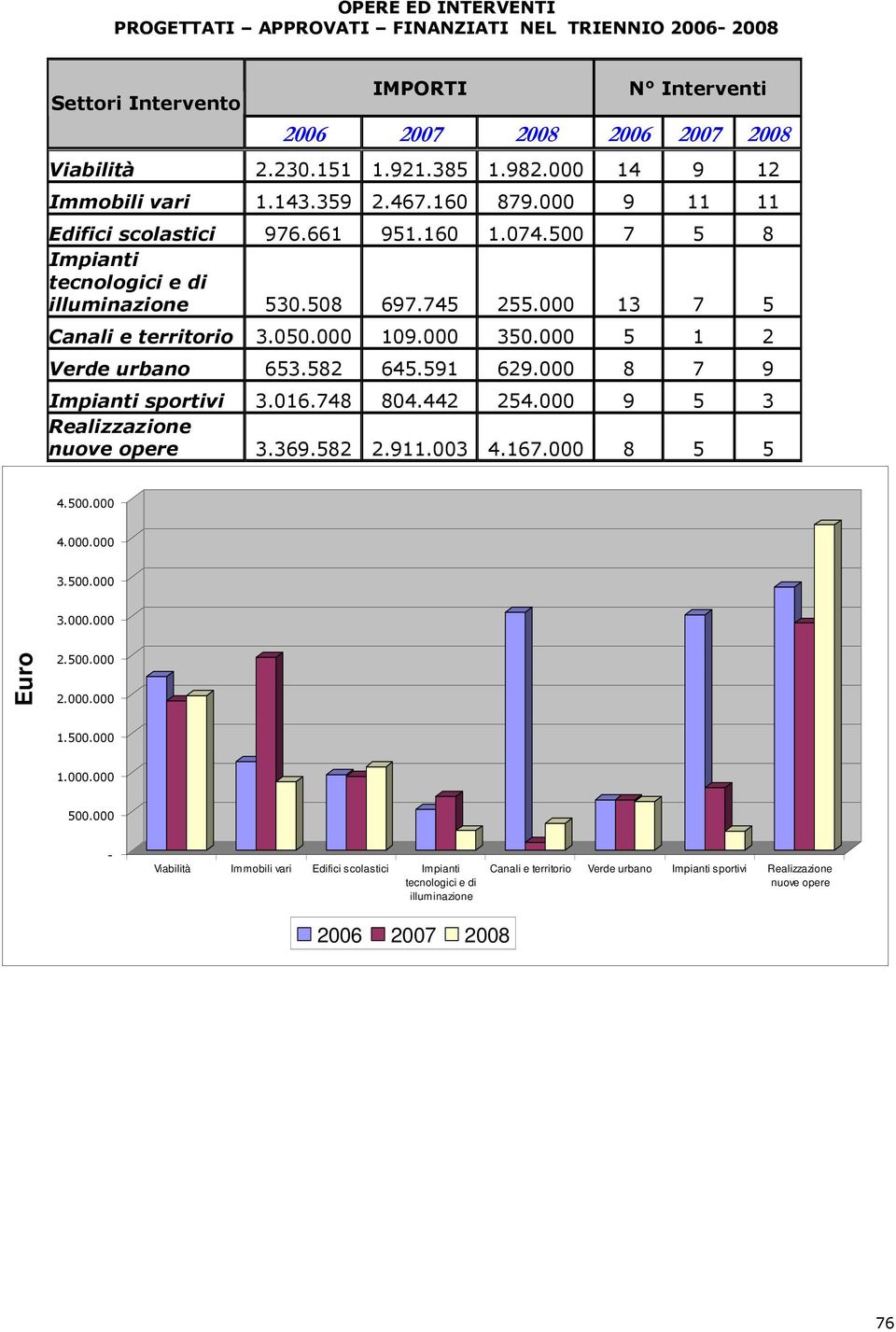000 13 7 5 Canali e territorio 3.050.000 109.000 350.000 5 1 2 Verde urbano 653.582 645.591 629.000 8 7 9 Impianti sportivi 3.016.748 804.442 254.000 9 5 3 Realizzazione nuove opere 3.369.582 2.911.