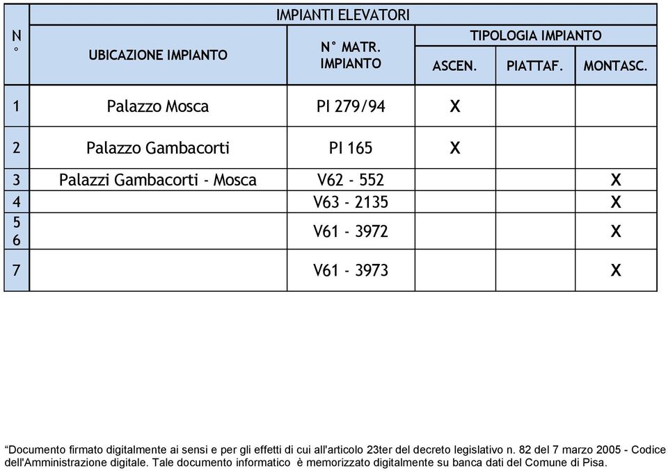 7 V61-3973 Х Documento firmato digitalmente ai sensi e per gli effetti di cui all'articolo 23ter del decreto legislativo n.