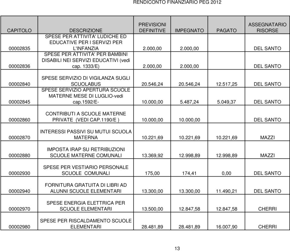 517,25 DEL SANTO SPESE SERVIZIO APERTURA SCUOLE MATERNE MESE DI LUGLIO-vedi cap.1592/e- 10.000,00 5.487,24 5.049,37 DEL SANTO CONTRIBUTI A SCUOLE MATERNE PRIVATE (VEDI CAP.1190/E ) 10.000,00 10.