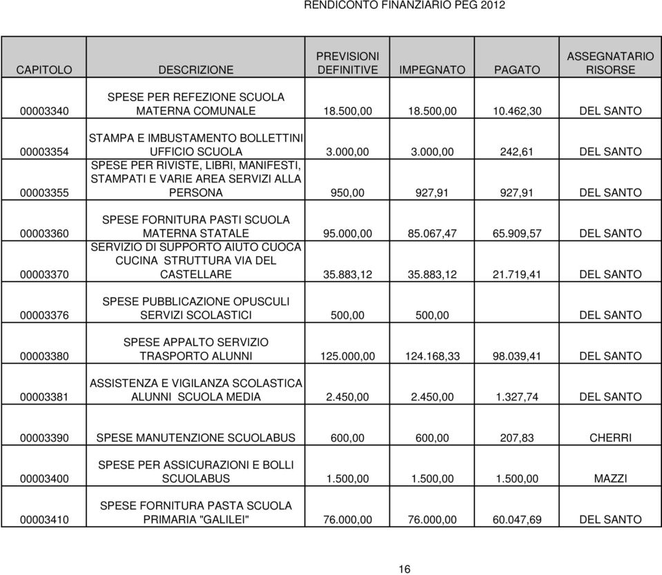 000,00 242,61 DEL SANTO SPESE PER RIVISTE, LIBRI, MANIFESTI, STAMPATI E VARIE AREA SERVIZI ALLA PERSONA 950,00 927,91 927,91 DEL SANTO SPESE FORNITURA PASTI SCUOLA MATERNA STATALE 95.000,00 85.