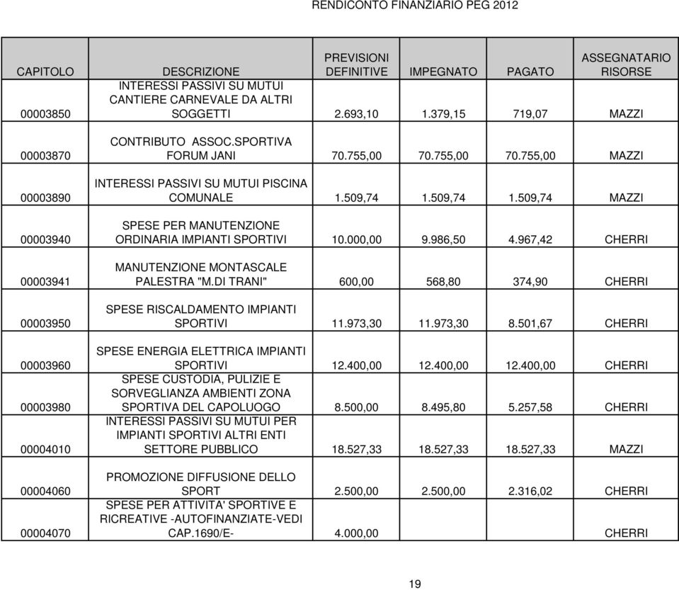 509,74 1.509,74 MAZZI SPESE PER MANUTENZIONE ORDINARIA IMPIANTI SPORTIVI 10.000,00 9.986,50 4.967,42 CHERRI MANUTENZIONE MONTASCALE PALESTRA "M.