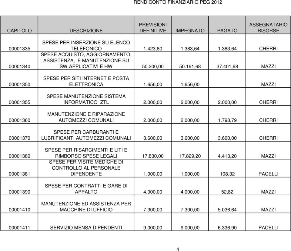 656,00 MAZZI SPESE MANUTENZIONE SISTEMA INFORMATICO ZTL 2.000,00 2.000,00 2.000,00 CHERRI MANUTENZIONE E RIPARAZIONE AUTOMEZZI COMUNALI 2.000,00 2.000,00 1.