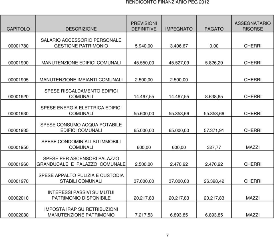 467,55 14.467,55 8.638,65 CHERRI SPESE ENERGIA ELETTRICA EDIFICI COMUNALI 55.600,00 55.353,66 55.353,66 CHERRI SPESE CONSUMO ACQUA POTABILE EDIFICI COMUNALI 65.000,00 65.000,00 57.