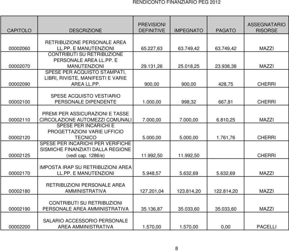 000,00 998,32 667,81 CHERRI PREMI PER ASSICURAZIONI E TASSE CIRCOLAZIONE AUTOMEZZI COMUNALI 7.000,00 7.000,00 6.810,25 MAZZI SPESE PER INCARICHI E PROGETTAZIONI VARIE UFFICIO TECNICO 5.000,00 5.