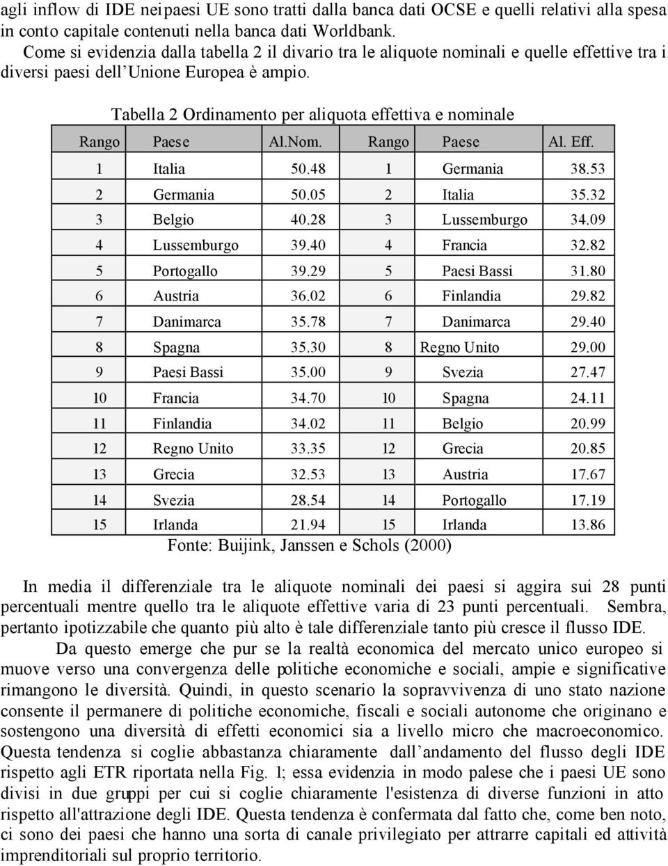 1 Iala 50.48 1 Germana 38.53 2 Germana 50.05 2 Iala 35.32 3 Belgo 40.28 3 Lussemburgo 34.09 4 Lussemburgo 39.40 4 Franca 32.82 5 Porogallo 39.29 5 Paes Bass 31.80 6 Ausra 36.02 6 Fnlanda 29.