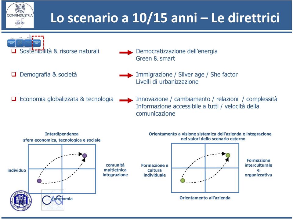 velocità della comunicazione Interdipendenza sfera economica, tecnologica e sociale Orientamento a visione sistemica dell azienda e integrazione nei valori dello