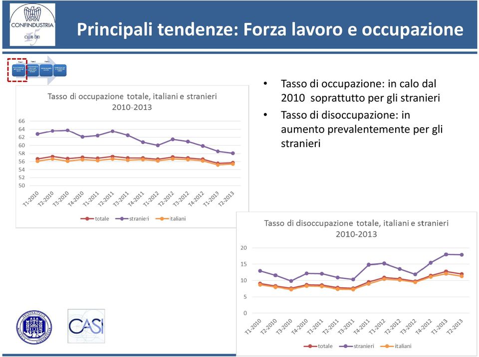 2010 soprattutto per gli stranieri Tasso di