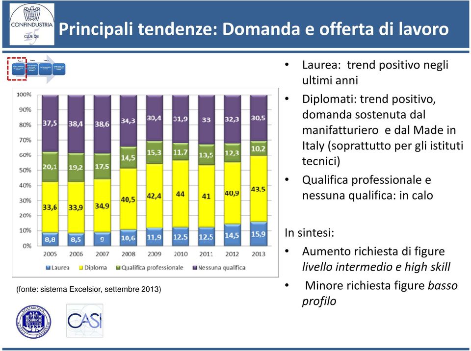 tecnici) Qualifica professionale e nessuna qualifica: in calo (fonte: sistema Excelsior, settembre 2013)