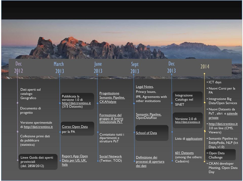 it (315 Datasets) Corso Open Data per la PA Progettazione Semantic Pipeline, CKANalyze Formazione del gruppo di lavoro istituzionale PaT Contattato tutti i dipartimenti e strutture PaT Legal Notes,