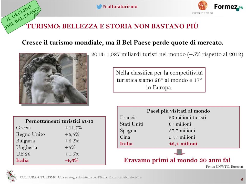 Pernottamenti turistici 2013 Grecia +11,7% Regno Unito +6,5% Bulgaria +6,2% Ungheria +5% UE 28 +1,6% Italia -4,6% Paesi più visitati al mondo