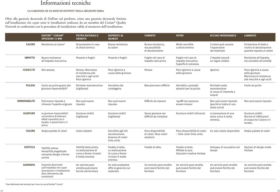 DUPONT CORIAN SPESSORE 12 MM PIETRA NATURALE E GRANITO SUPERFICI AL QUARZO CEMENTO VETRO ACCIAIO INOSSIDABILE LAMINATO CALORE Resistenza al calore* Fessurazione in caso di shock termico Buona