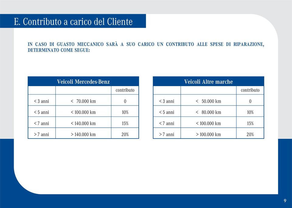 contributo < 3 anni < 070.000 km 0 < 5 anni < 100.000 km 10% < 7 anni < 140.000 km 15% > 7 anni > 140.