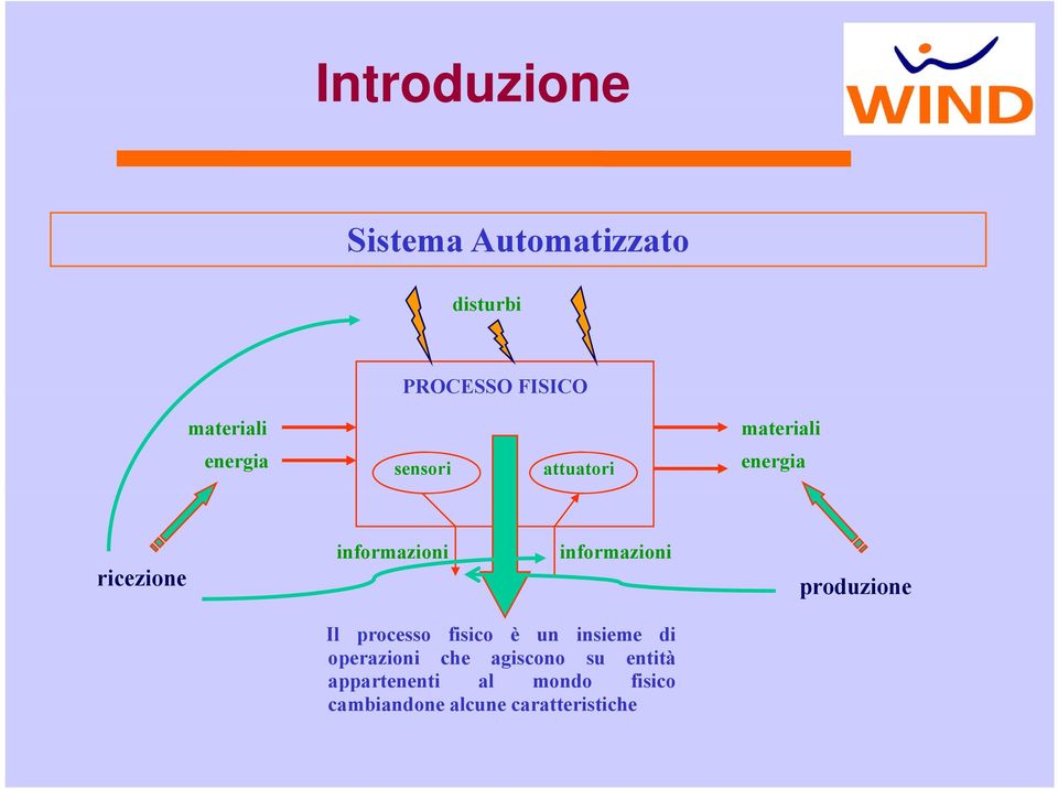 informazioni produzione Il processo fisico è un insieme di operazioni che