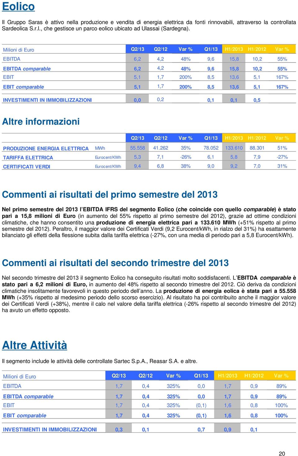 5,1 1,7 200% 8,5 13,6 5,1 167% INVESTIMENTI IN IMMOBILIZZAZIONI 0,0 0,2 0,1 0,1 0,5 Altre informazioni Q2/13 Q2/12 Var % Q1/13 H1/2013 H1/2012 Var % PRODUZIONE ENERGIA ELETTRICA MWh 55.558 41.