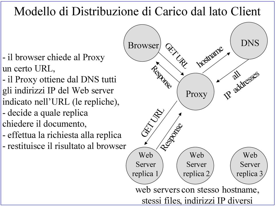 effettua la richiesta alla replica - restituisce il risultato al browser Browser Response GET URL replica 1 GET URL