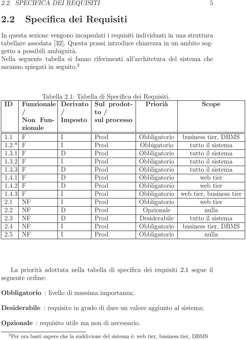 1: Tabella di Specifica dei Requisiti. ID Funzionale Derivato Sul prodotto Priorià Scope / Non Funzionale / Imposto / sul processo 1.1 F I Prod Obbligatorio business tier, DBMS 1.2.