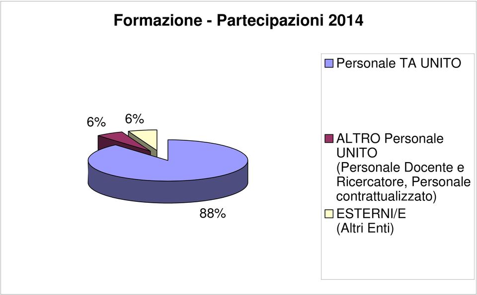 (Personale Docente e Ricercatore,