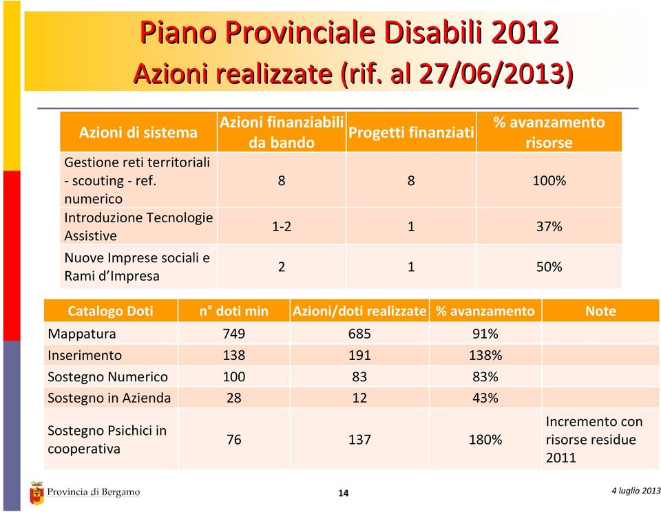 risorse 8 8 100% 1-2 1 37% 2 1 50% Catalogo Doti n doti min Azioni/doti realizzate % avanzamento Note Mappatura 749 685 91% Inserimento 138 191