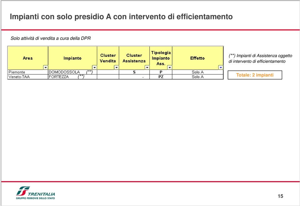 della DPR (**) Impianti di Assistenza oggetto di