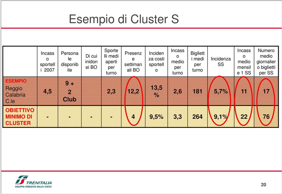 aperti per turno Presenz e settiman ali BO 9 + 2 2,3 12,2 Club Inciden za costi sportell o Incass o medio per turno