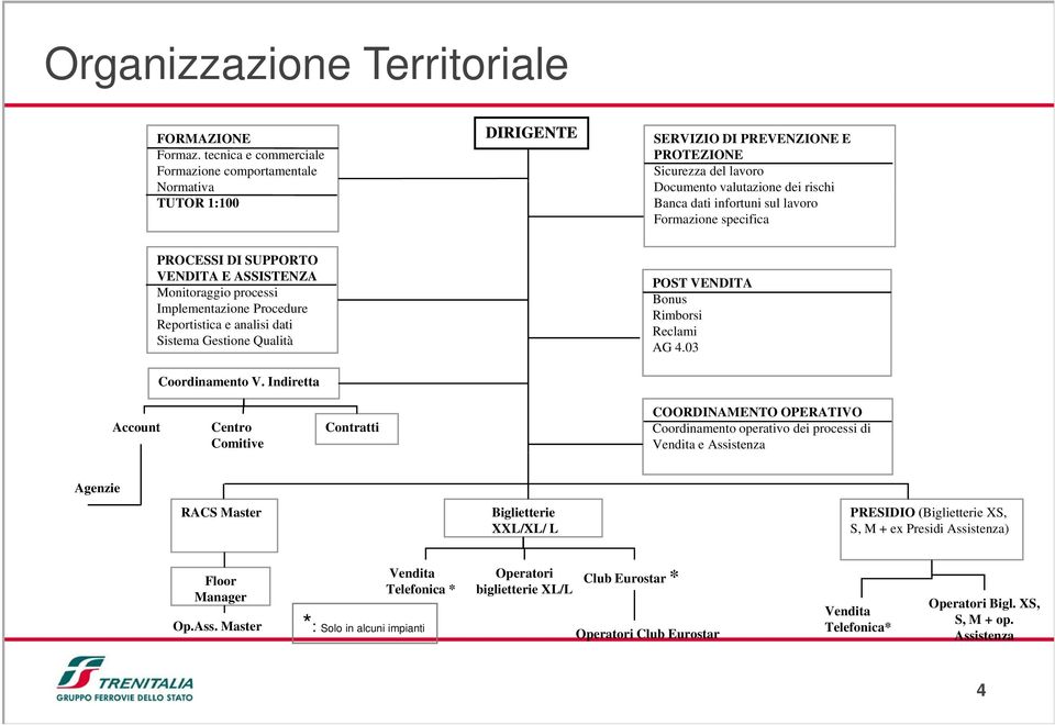 lavoro Formazione specifica PROCESSI DI SUPPORTO VENDITA E ASSISTENZA Monitoraggio processi Implementazione Procedure Reportistica e analisi dati Sistema Gestione Qualità Coordinamento V.