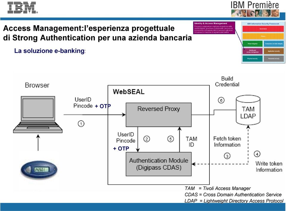 Tivoli Access Manager 19/06/2006 Template Documentation CDAS = Cross