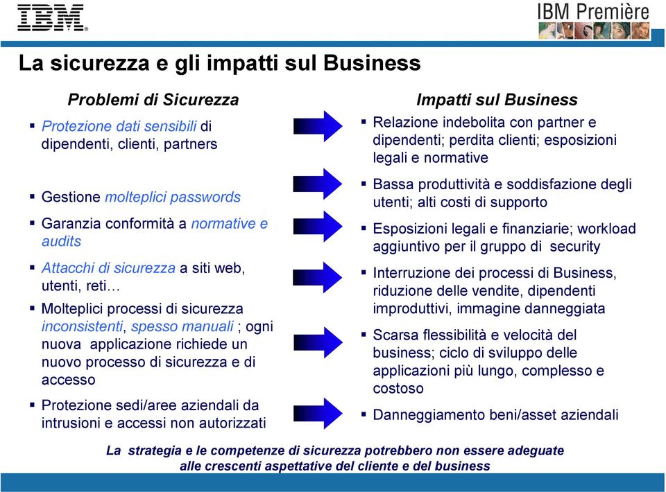 sedi/aree aziendali da intrusioni e accessi non autorizzati Impatti sul Business Relazione indebolita con partner e dipendenti; perdita clienti; esposizioni legali e normative Bassa produttività e