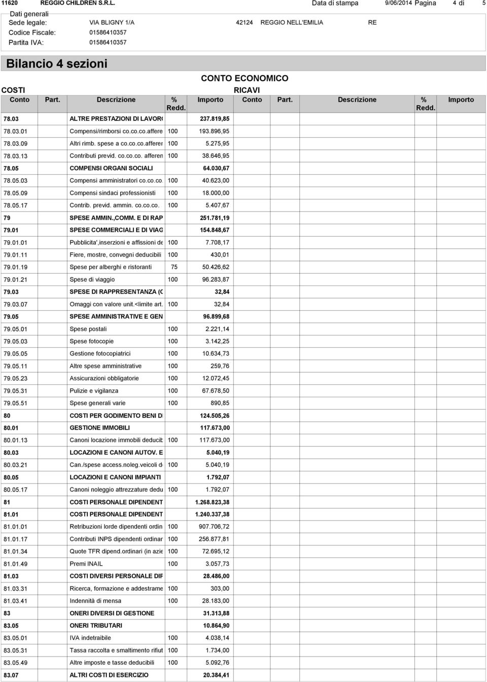 623,00 78.05.09 Compensi sindaci professionisti 100 18.000,00 78.05.17 Contrib. previd. ammin. co.co.co. 100 5.407,67 79 SPESE AMMIN.,COMM. E DI RAPPRESENTANZA 251.781,19 79.