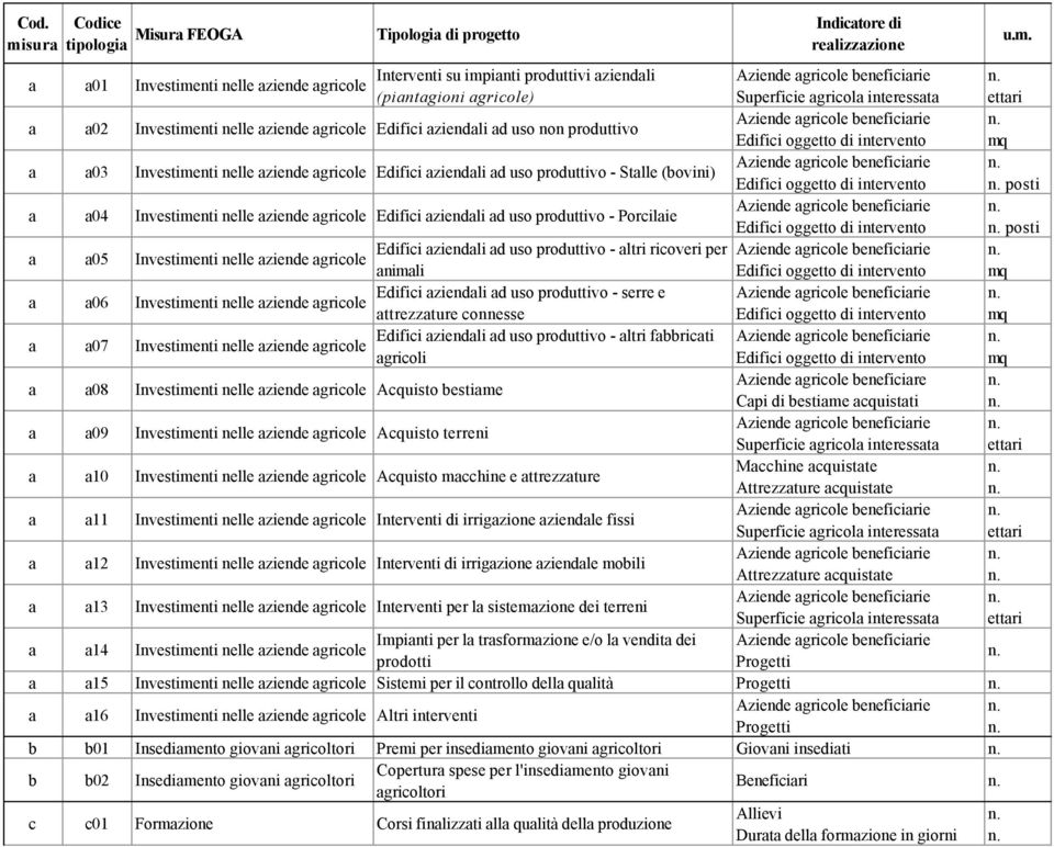 produttivo - Stalle (bovini) Edifici oggetto di intervento posti a a04 Investimenti nelle aziende agricole Edifici aziendali ad uso produttivo - Porcilaie Edifici oggetto di intervento posti a a05