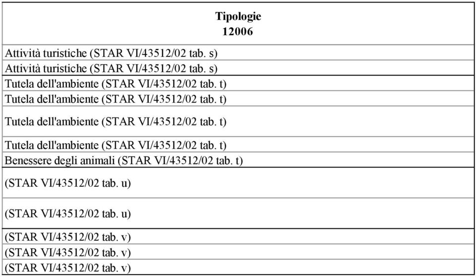 t) Tutela dell'ambiente (STAR VI/43512/02 tab. t) Tipologie 12006 Tutela dell'ambiente (STAR VI/43512/02 tab.