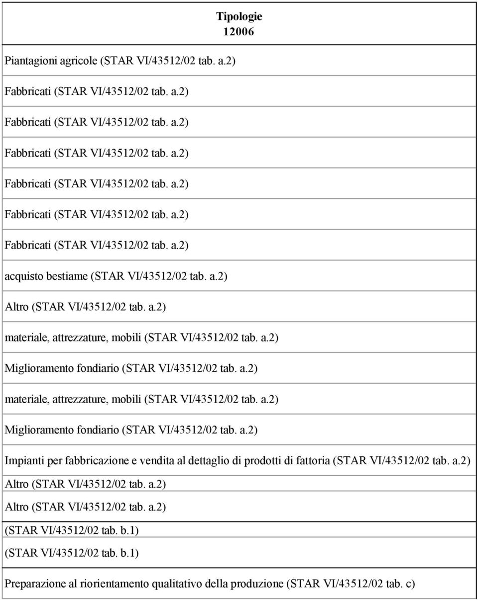 a.2) Miglioramento fondiario (STAR VI/43512/02 tab. a.2) Impianti per fabbricazione e vendita al dettaglio di prodotti di fattoria (STAR VI/43512/02 tab. a.2) Altro (STAR VI/43512/02 tab. a.2) Altro (STAR VI/43512/02 tab. a.2) (STAR VI/43512/02 tab.