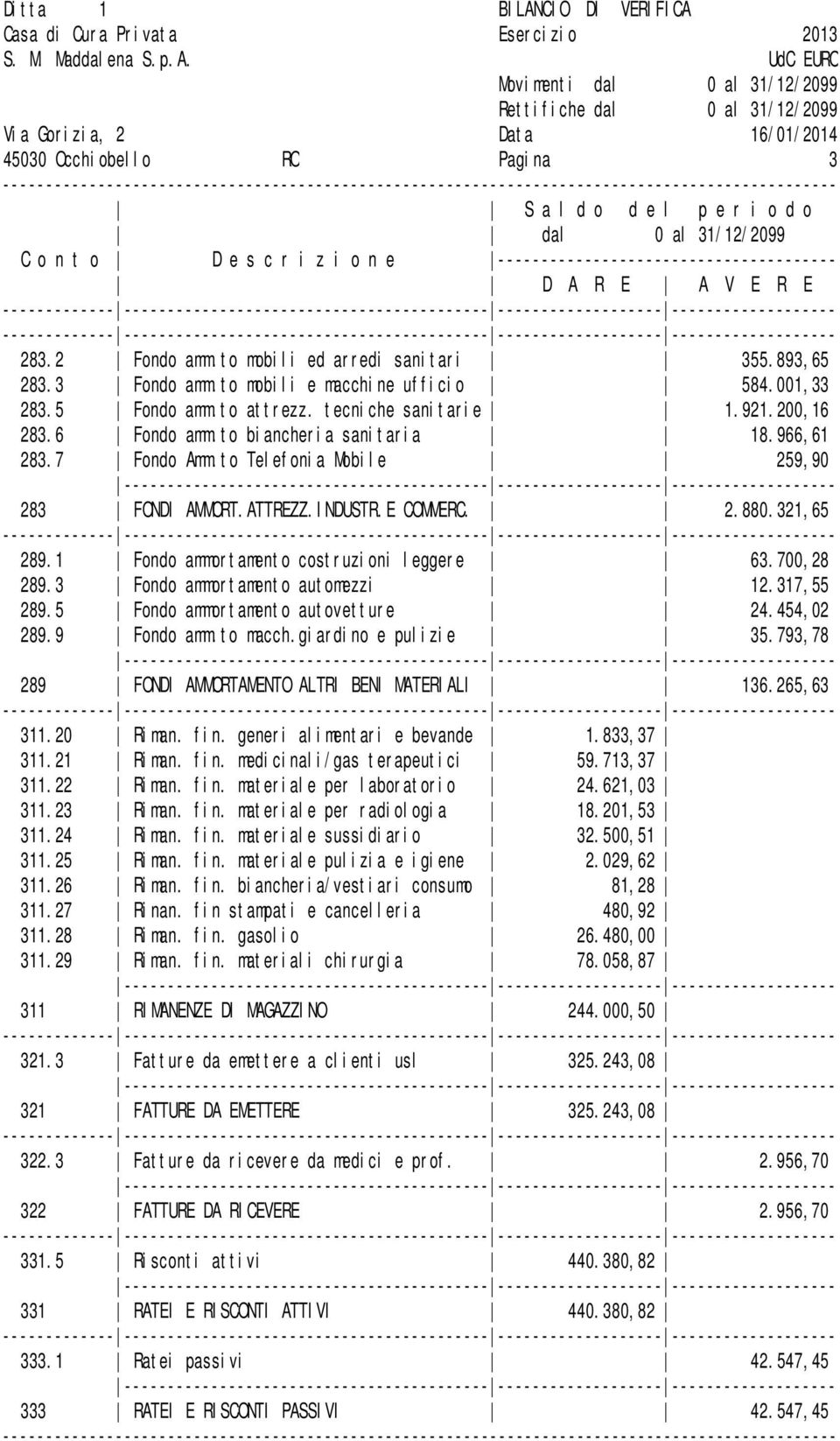 1 Fondo ammortamento costruzioni leggere 63.700,28 289.3 Fondo ammortamento automezzi 12.317,55 289.5 Fondo ammortamento autovetture 24.454,02 289.9 Fondo amm.to macch.giardino e pulizie 35.