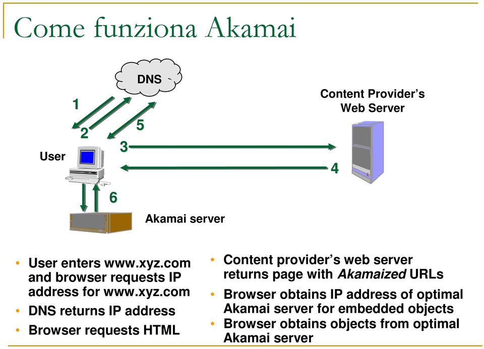 com DNS returns IP address Browser requests HTML Content provider s web server returns page