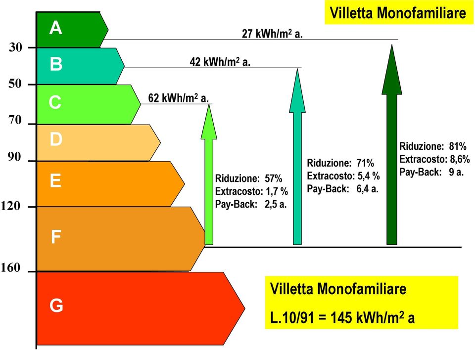 Villetta Monofamiliare Riduzione: 71% Extracosto: 5,4 % Pay-Back: 6,4 a.