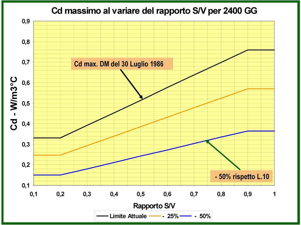 DM del 30 Luglio 1986 Cd - W/m3 C 0,6 0,5 0,4 0,3