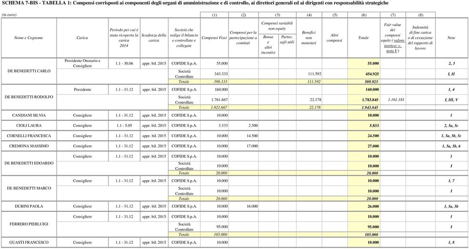 la partecipazione a comitati Compensi variabili non equity Presidente Onorario e Consigliere 1.1-30.06 appr. bil. 2015 COFIDE S.p.A. 55.000 55.000 2, 3 DE BENEDETTI CARLO Società Controllate 343.