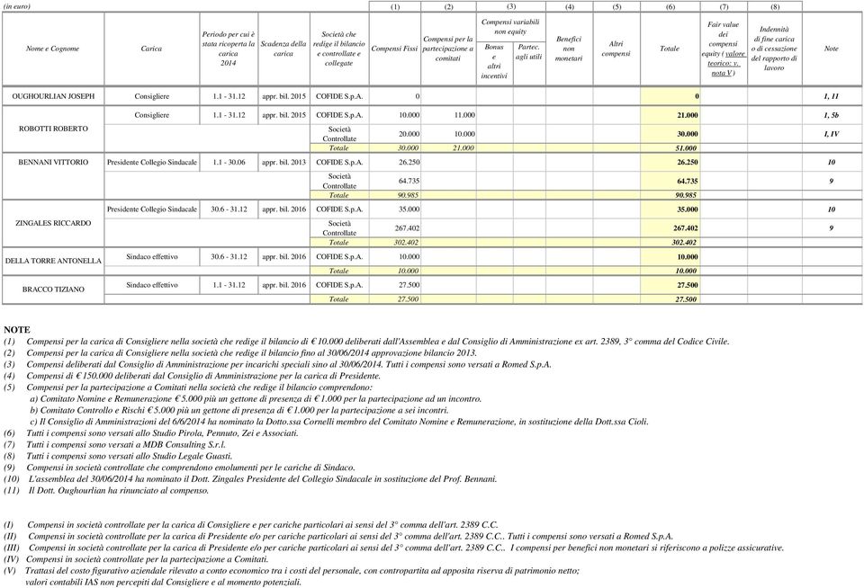 agli utili Benefici non monetari Altri compensi Totale Fair value dei compensi equity ( valore teorico: v.