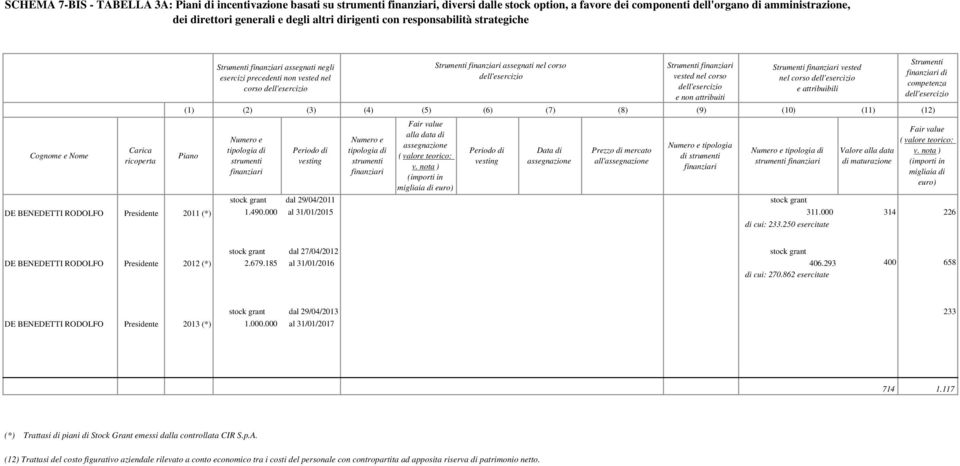 esercizi precedenti non vested nel corso dell'esercizio Numero e tipologia di strumenti finanziari Periodo di vesting Numero e tipologia di strumenti finanziari Fair value alla data di assegnazione (