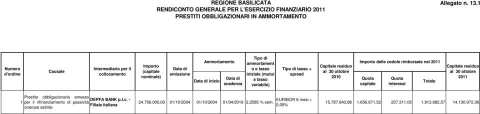 tasso variabile) Tipo di tasso + spread Capitale residuo al 30 ottobre 2010 Importo delle cedole rimborsate nel 2011 Quota capitale Quota interessi Totale Capitale