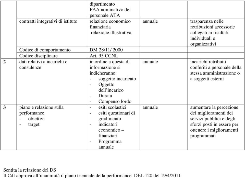 incarico - Durata - Compenso lordo - esiti scolastici - esiti questionari di gradimento - indicatori economico finanziari - Programma annuale annuale annuale annuale trasparenza nelle retribuzioni