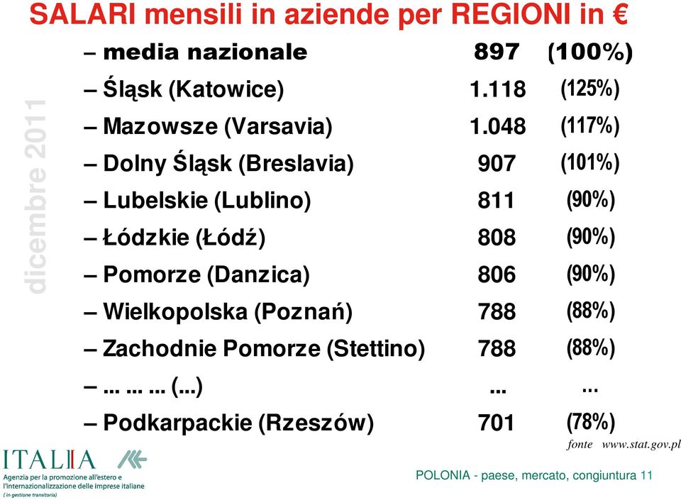 048 (117%) Dolny Śląsk (Breslavia) 907 (101%) Lubelskie (Lublino) 811 (90%) Łódzkie (Łódź) 808 (90%) Pomorze