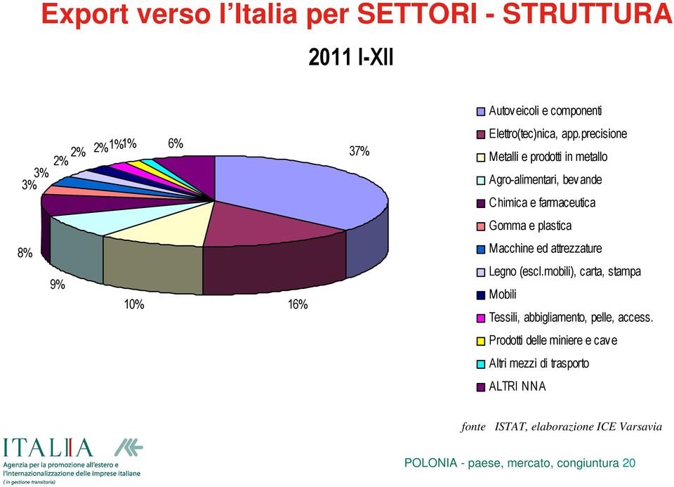 precisione Metalli e prodotti in metallo Agro-alimentari, bevande Chimica e farmaceutica Gomma e plastica 8% 9% 10% 16%