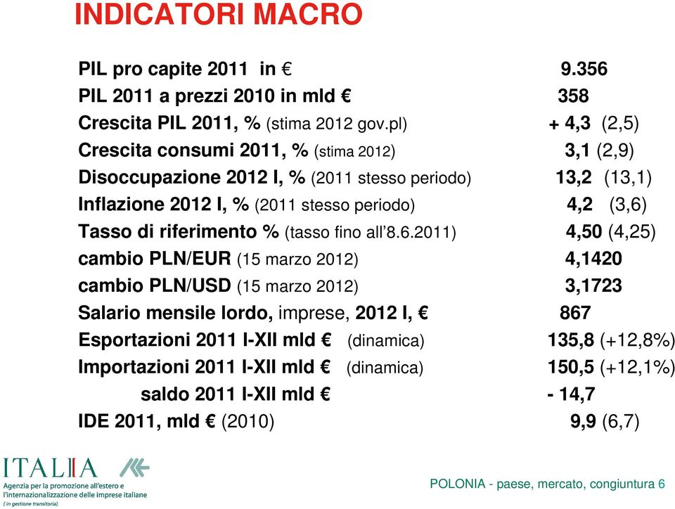 (3,6) Tasso di riferimento % (tasso fino all 8.6.2011) 4,50 (4,25) cambio PLN/EUR (15 marzo 2012) 4,1420 cambio PLN/USD (15 marzo 2012) 3,1723 Salario mensile lordo,