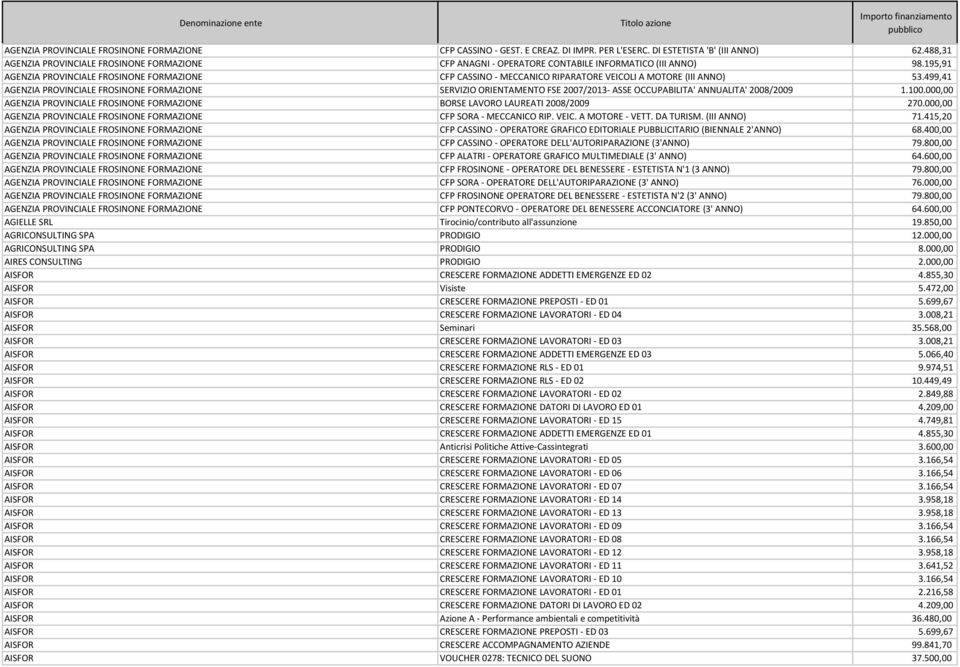 195,91 AGENZIA PROVINCIALE FROSINONE FORMAZIONE CFP CASSINO - MECCANICO RIPARATORE VEICOLI A MOTORE (III ANNO) 53.
