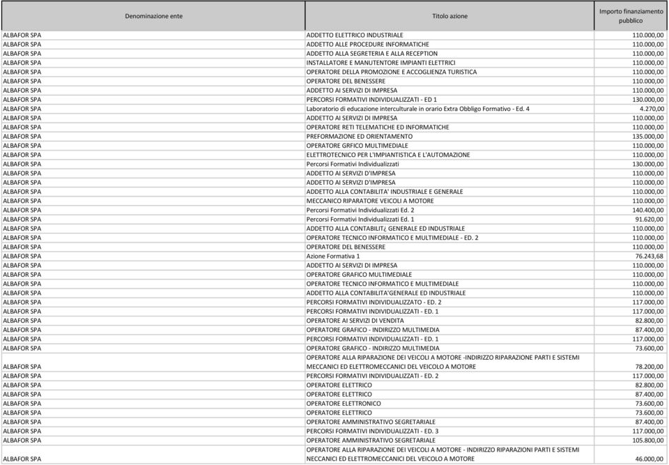 000,00 ALBAFOR SPA ADDETTO AI SERVIZI DI IMPRESA 110.000,00 ALBAFOR SPA PERCORSI FORMATIVI INDIVIDUALIZZATI - ED 1 130.