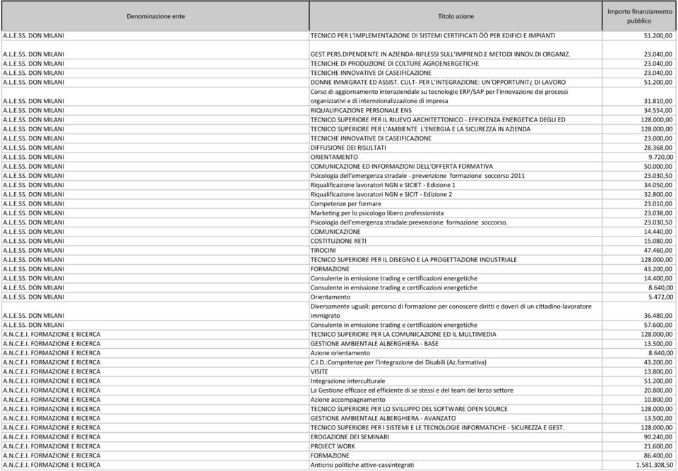 CULT- PER L'INTEGRAZIONE: UN'OPPORTUNIT DI LAVORO 51.200,00 A.L.E.SS.