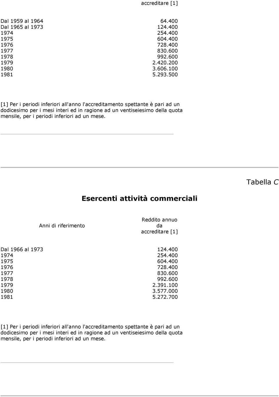 Tabella C Esercenti attività commerciali Anni di riferimento Reddito annuo da accreditare [1] Dal 1966 al 1973 124.400 1974 254.400 1975 604.400 1976 728.400 1977 830.600 1978 992.600 1979 2.391.