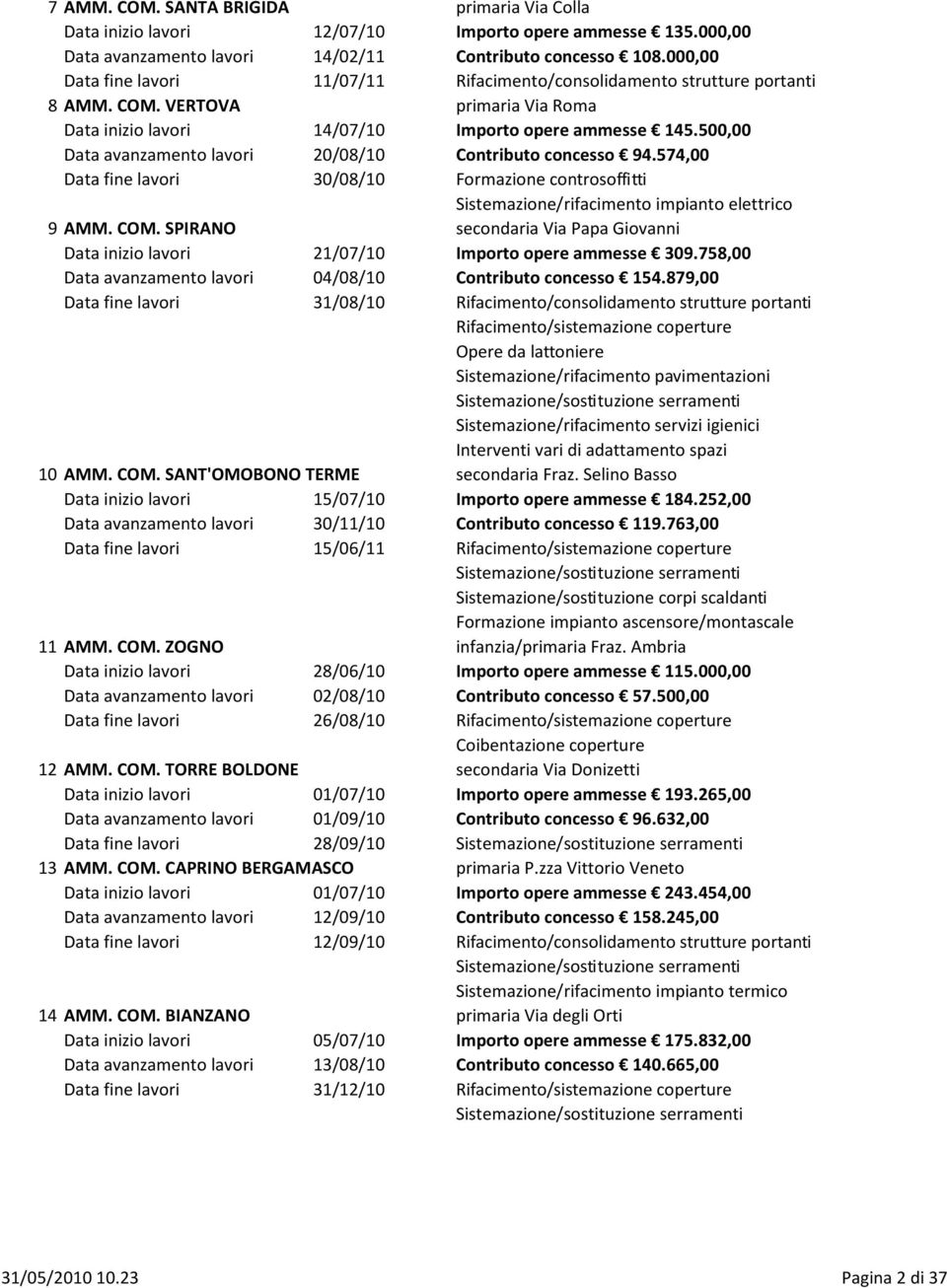 500,00 Data avanzamento lavori 20/08/10 Contributo concesso 94.574,00 Data fine lavori 30/08/10 Formazione controsoffitti 9 AMM. COM.