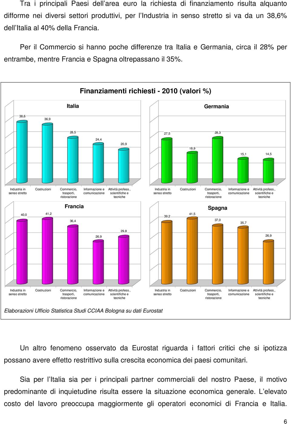 Finanziamenti richiesti - 2010 (valori %) Italia Germania 38,6 36,9 28,5 27,5 28,3 24,4 20,9 18,9 15,1 14,5 Industria in senso stretto Costruzioni Commercio, trasporti, ristorazione Informazione e