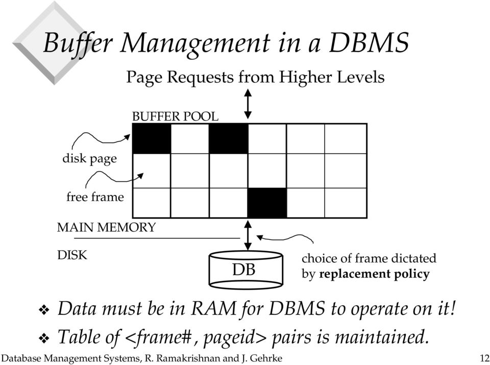 policy Data must be in RAM for DBMS to operate on it!